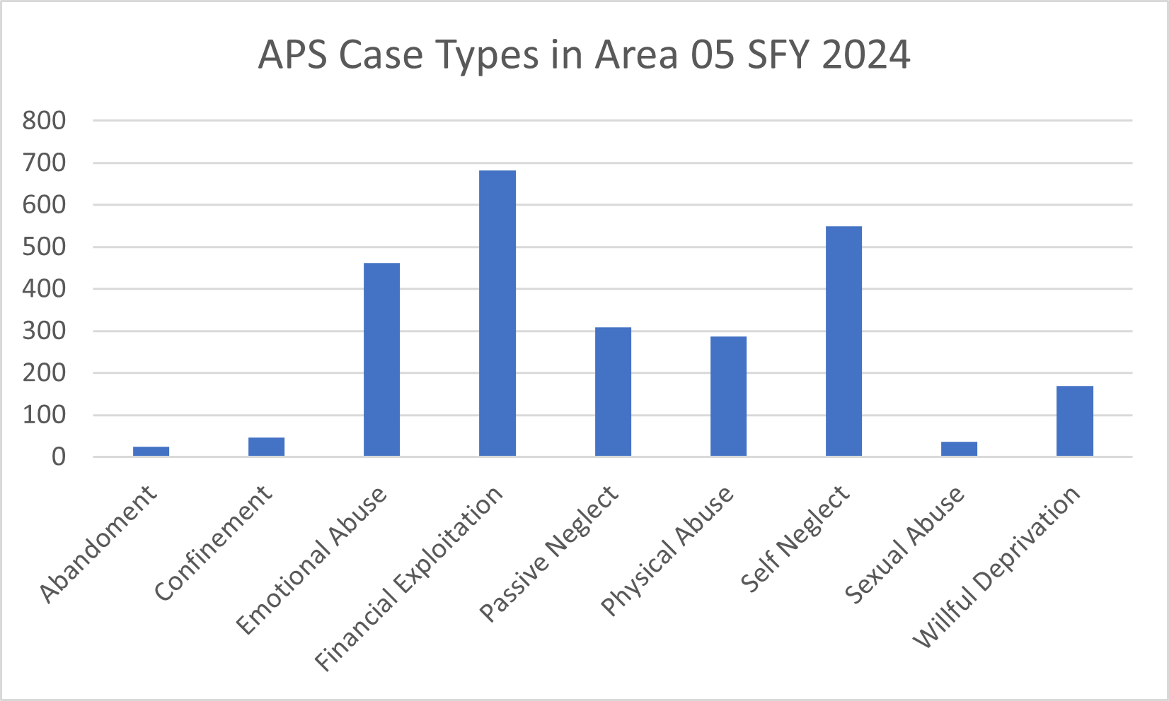 APS Case Types