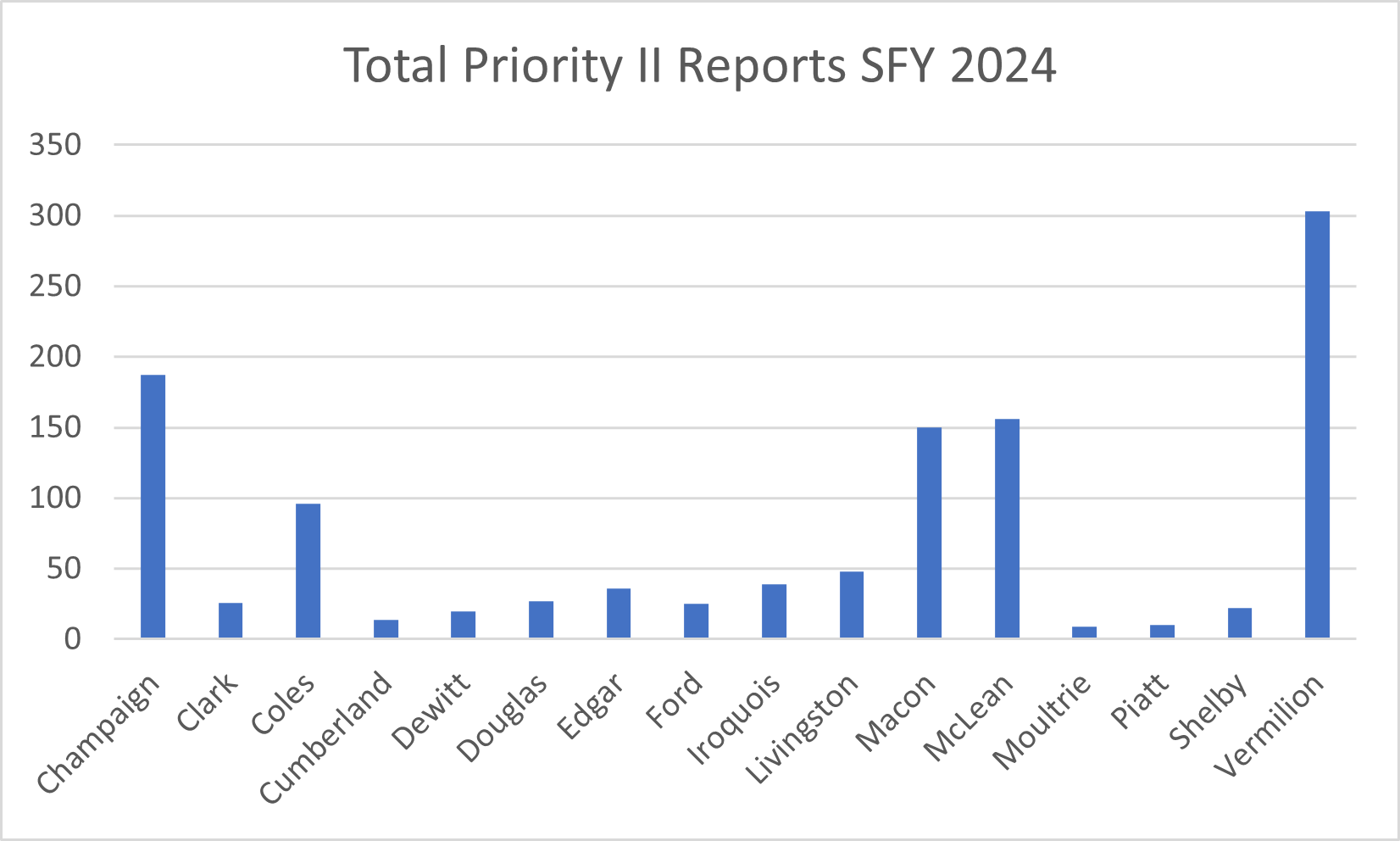 APS Priority 2 Reports