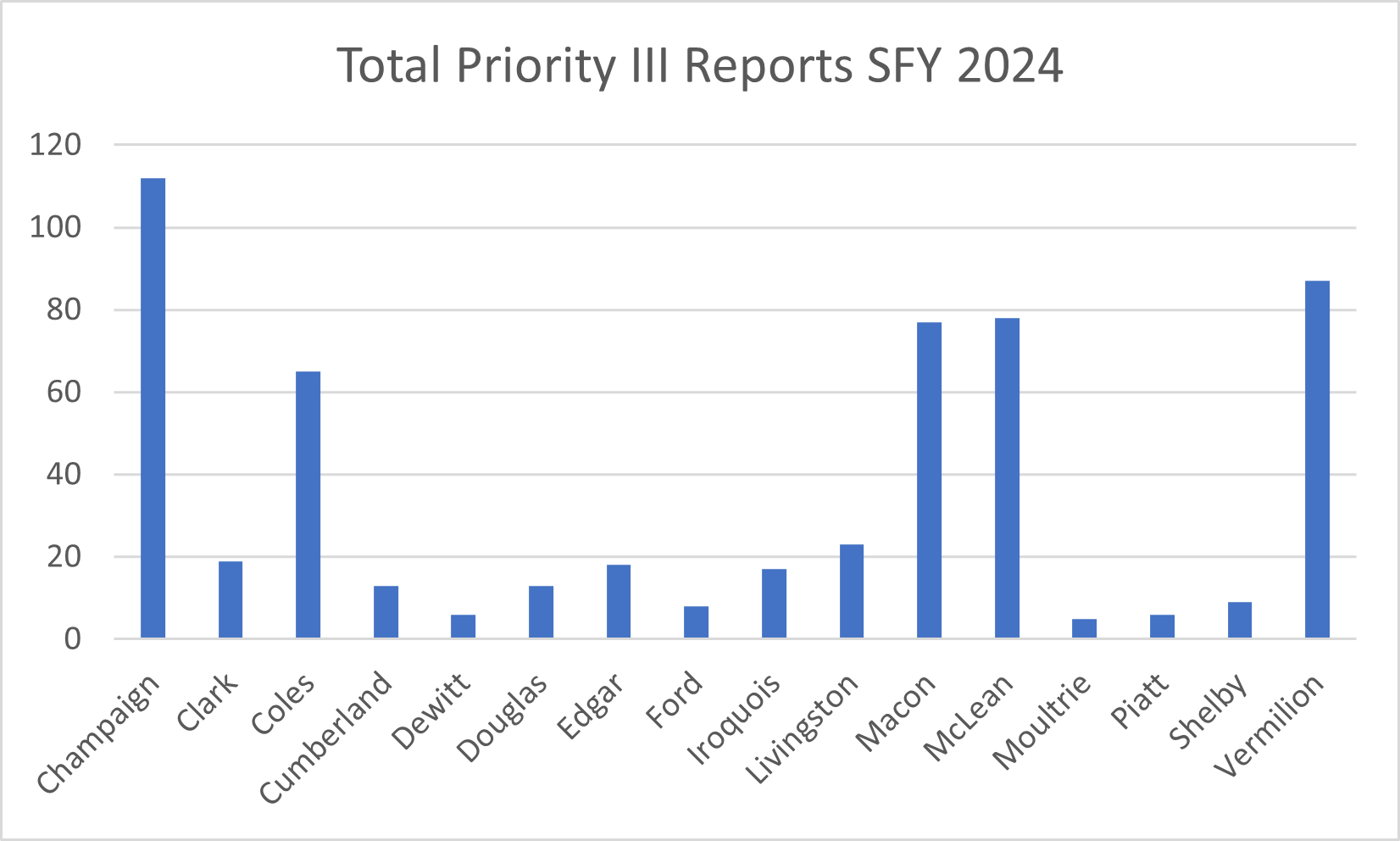 APS Priority 3 Reports