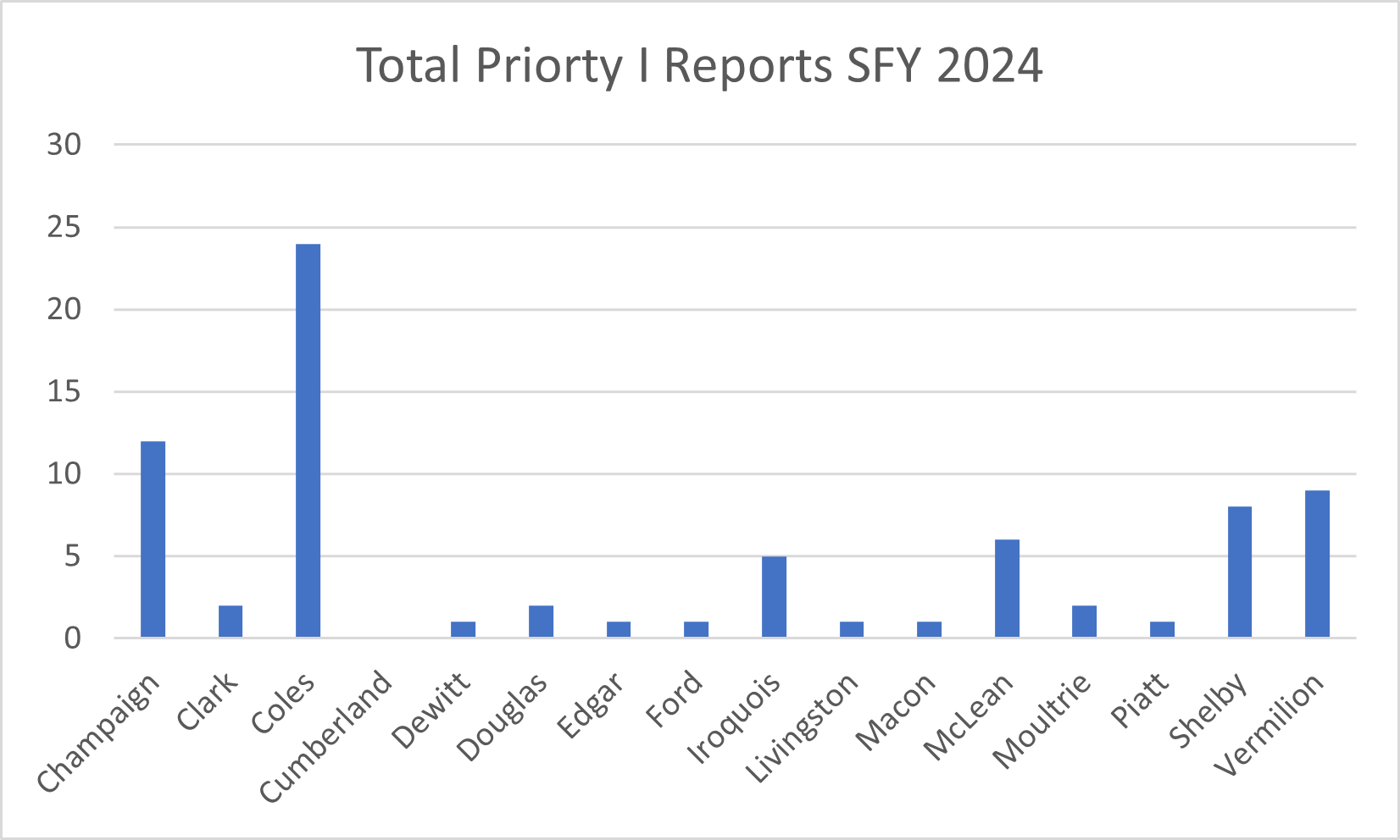 APS Priority Reports