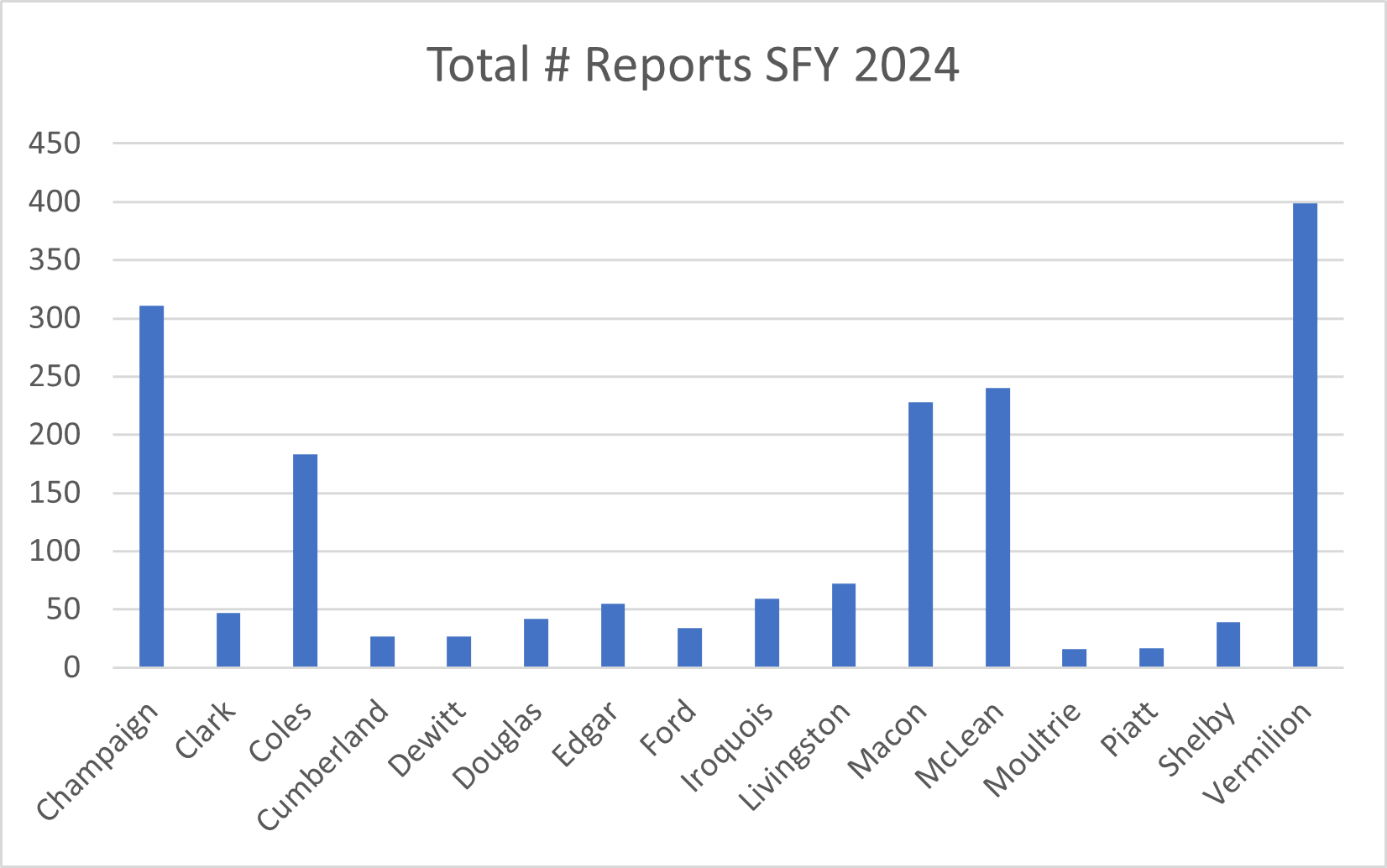 APS Total Reports