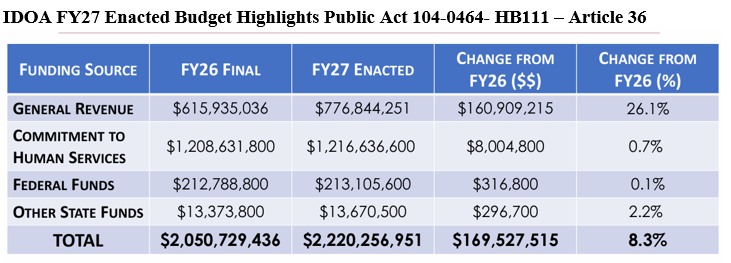 IDOA FY27 Enacted Budget Highlights Public Act 104 0464 HB111 Article 36