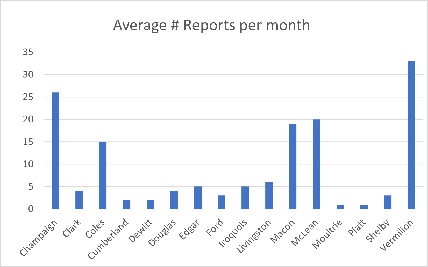 APS Average Per Month